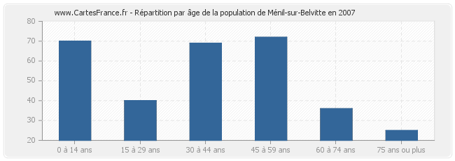 Répartition par âge de la population de Ménil-sur-Belvitte en 2007