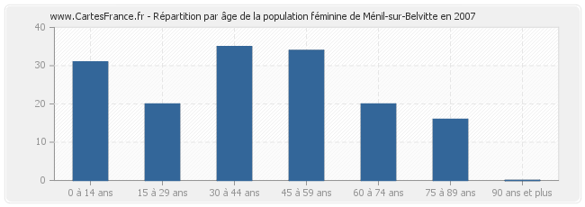 Répartition par âge de la population féminine de Ménil-sur-Belvitte en 2007