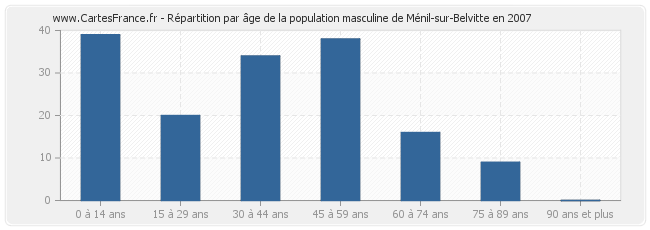 Répartition par âge de la population masculine de Ménil-sur-Belvitte en 2007