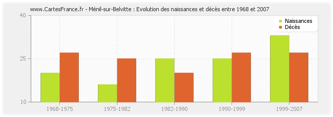 Ménil-sur-Belvitte : Evolution des naissances et décès entre 1968 et 2007