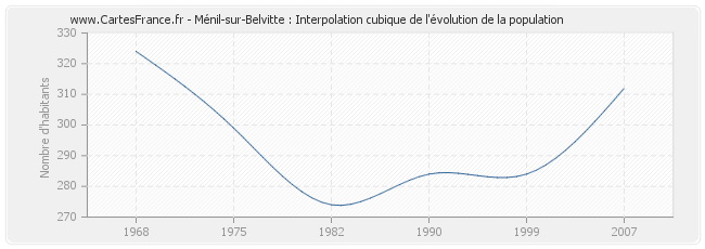Ménil-sur-Belvitte : Interpolation cubique de l'évolution de la population