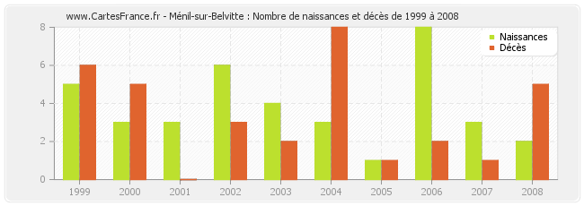 Ménil-sur-Belvitte : Nombre de naissances et décès de 1999 à 2008