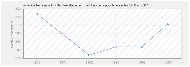 Population Ménil-sur-Belvitte