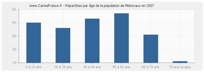 Répartition par âge de la population de Midrevaux en 2007