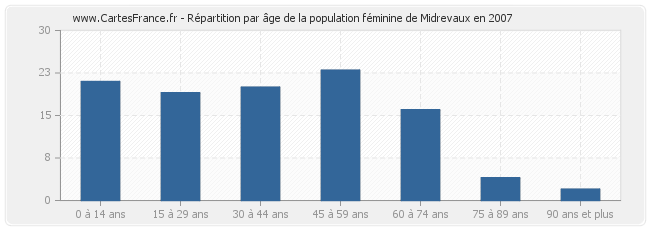 Répartition par âge de la population féminine de Midrevaux en 2007