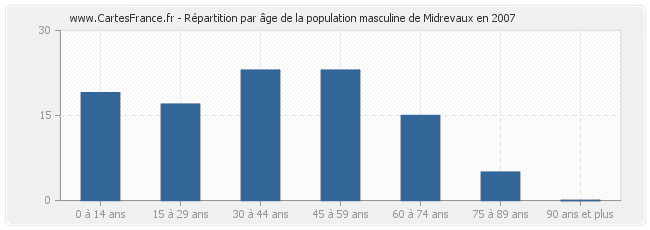Répartition par âge de la population masculine de Midrevaux en 2007