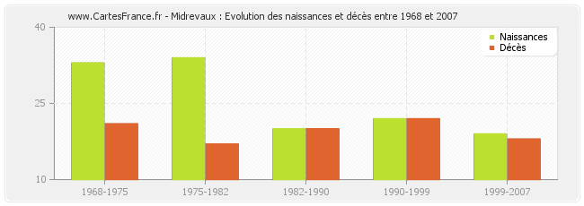 Midrevaux : Evolution des naissances et décès entre 1968 et 2007