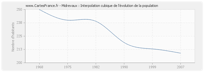 Midrevaux : Interpolation cubique de l'évolution de la population