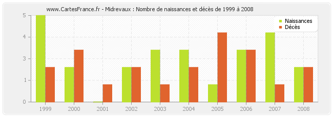 Midrevaux : Nombre de naissances et décès de 1999 à 2008