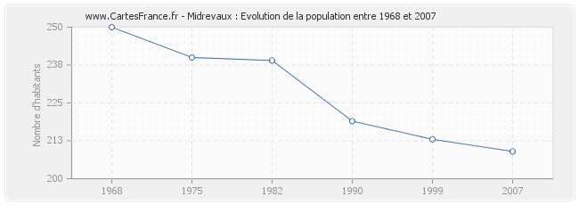 Population Midrevaux