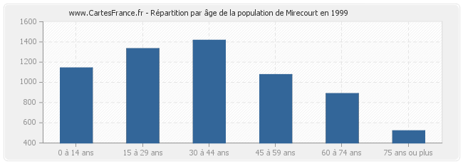 Répartition par âge de la population de Mirecourt en 1999