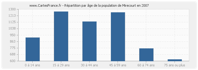 Répartition par âge de la population de Mirecourt en 2007