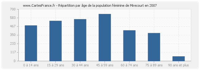 Répartition par âge de la population féminine de Mirecourt en 2007