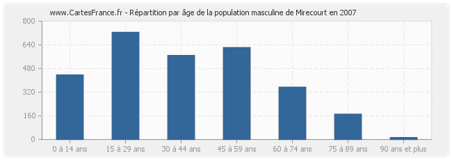 Répartition par âge de la population masculine de Mirecourt en 2007