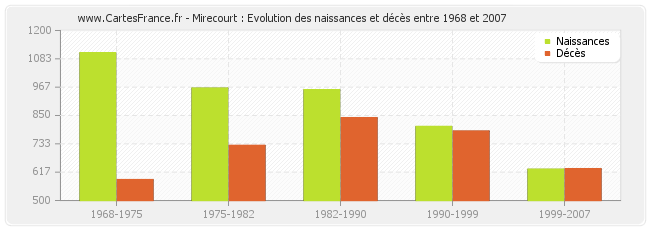 Mirecourt : Evolution des naissances et décès entre 1968 et 2007