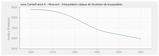Mirecourt : Interpolation cubique de l'évolution de la population