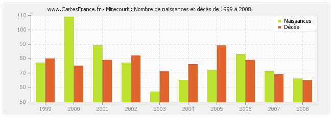 Mirecourt : Nombre de naissances et décès de 1999 à 2008