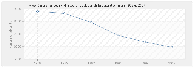 Population Mirecourt