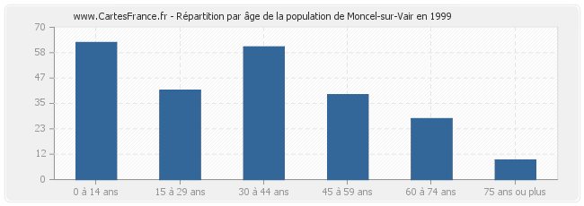 Répartition par âge de la population de Moncel-sur-Vair en 1999