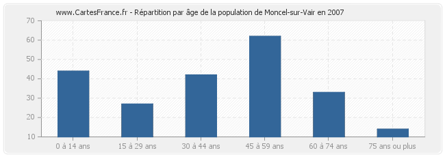 Répartition par âge de la population de Moncel-sur-Vair en 2007
