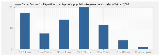 Répartition par âge de la population féminine de Moncel-sur-Vair en 2007