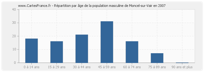 Répartition par âge de la population masculine de Moncel-sur-Vair en 2007