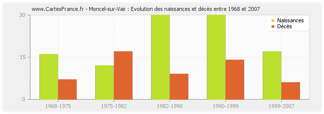 Moncel-sur-Vair : Evolution des naissances et décès entre 1968 et 2007