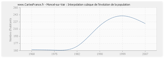 Moncel-sur-Vair : Interpolation cubique de l'évolution de la population