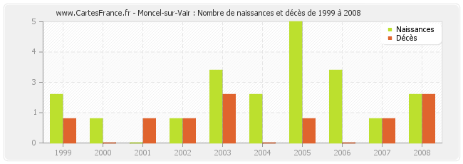 Moncel-sur-Vair : Nombre de naissances et décès de 1999 à 2008
