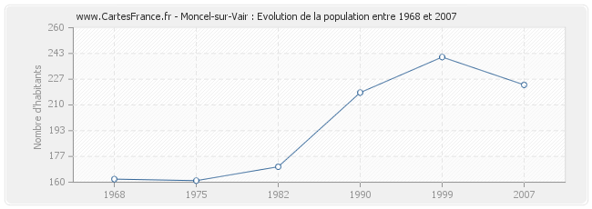 Population Moncel-sur-Vair