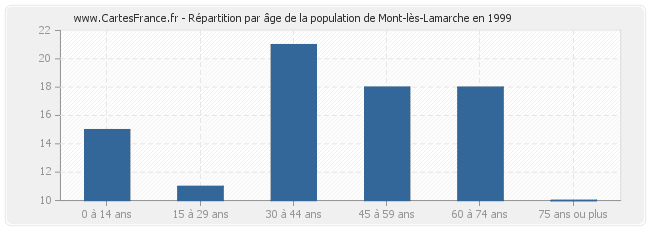 Répartition par âge de la population de Mont-lès-Lamarche en 1999