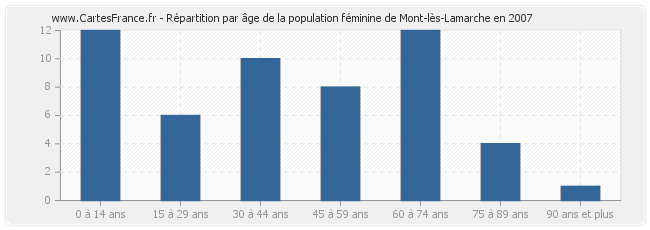 Répartition par âge de la population féminine de Mont-lès-Lamarche en 2007