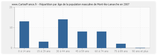 Répartition par âge de la population masculine de Mont-lès-Lamarche en 2007