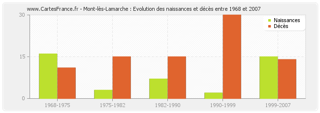 Mont-lès-Lamarche : Evolution des naissances et décès entre 1968 et 2007