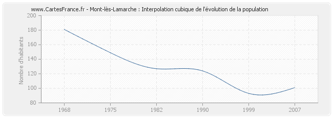 Mont-lès-Lamarche : Interpolation cubique de l'évolution de la population