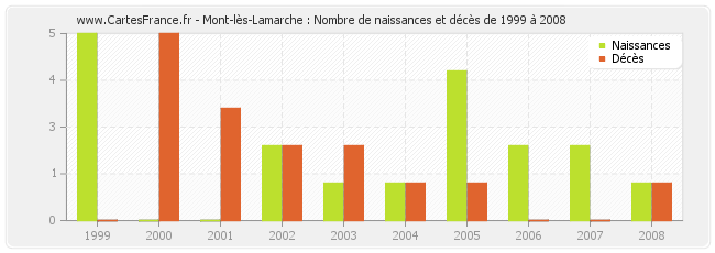 Mont-lès-Lamarche : Nombre de naissances et décès de 1999 à 2008