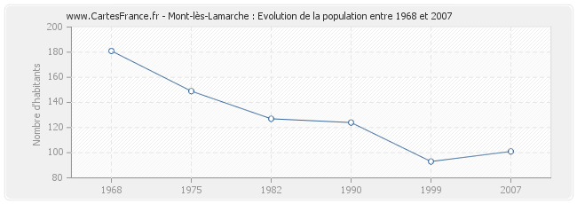 Population Mont-lès-Lamarche