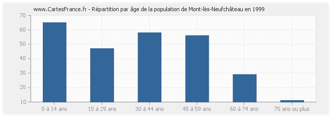Répartition par âge de la population de Mont-lès-Neufchâteau en 1999