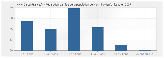 Répartition par âge de la population de Mont-lès-Neufchâteau en 2007