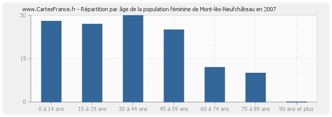 Répartition par âge de la population féminine de Mont-lès-Neufchâteau en 2007