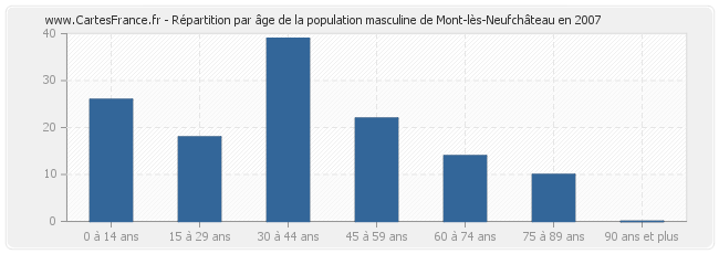 Répartition par âge de la population masculine de Mont-lès-Neufchâteau en 2007