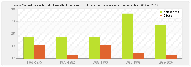 Mont-lès-Neufchâteau : Evolution des naissances et décès entre 1968 et 2007