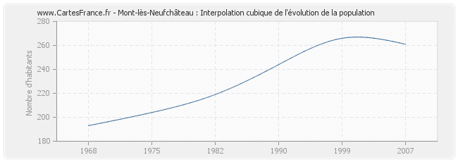 Mont-lès-Neufchâteau : Interpolation cubique de l'évolution de la population