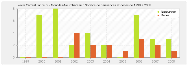 Mont-lès-Neufchâteau : Nombre de naissances et décès de 1999 à 2008