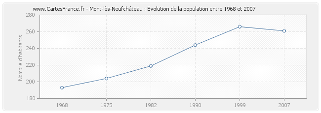 Population Mont-lès-Neufchâteau