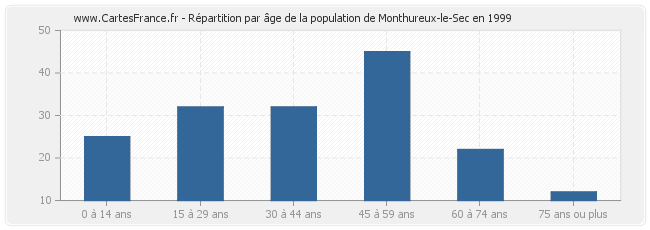 Répartition par âge de la population de Monthureux-le-Sec en 1999