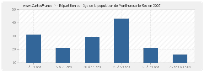 Répartition par âge de la population de Monthureux-le-Sec en 2007