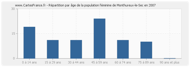 Répartition par âge de la population féminine de Monthureux-le-Sec en 2007
