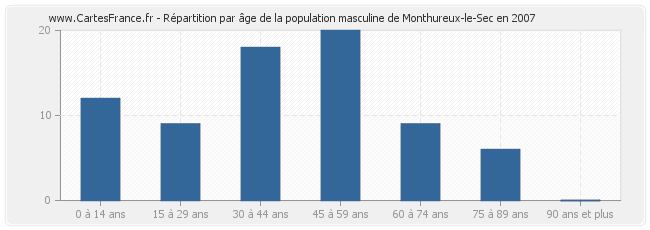 Répartition par âge de la population masculine de Monthureux-le-Sec en 2007