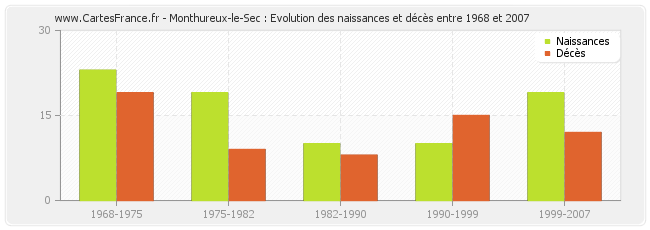 Monthureux-le-Sec : Evolution des naissances et décès entre 1968 et 2007